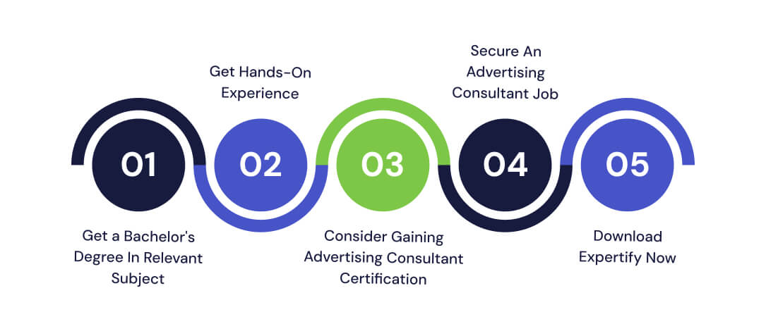 Steps-To-Become-An-Advertising-Consultant